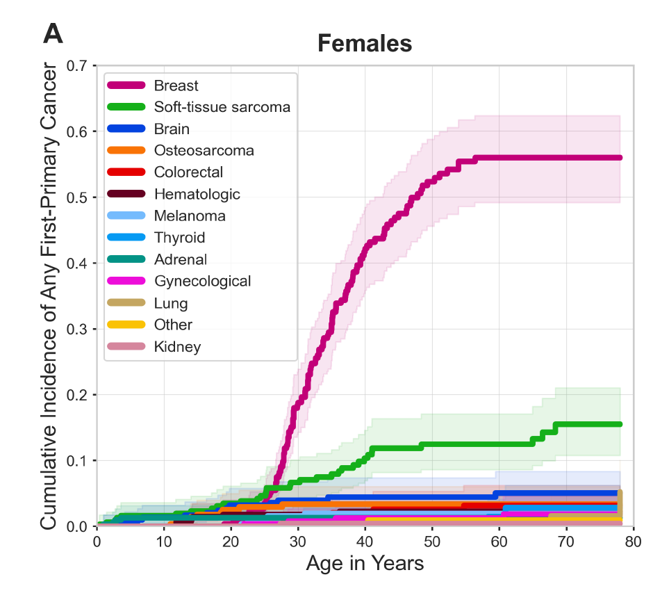 Graph showing the cumulative incidence of any first-primary cancer by age among women. Cancers depicted are: breast, soft-tissue sarcoma, brain, osteosarcoma, colorectal, hematologic, melanoma, thyroid, adrenal, gynecological, lung, other, kidney.