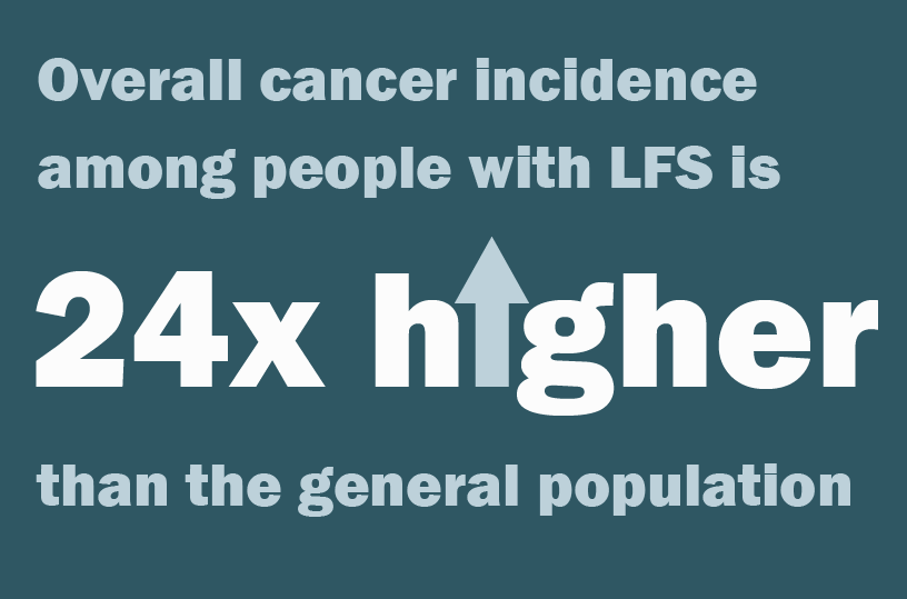 Overall cancer incidence among people with LFS is 24 times higher than the general population