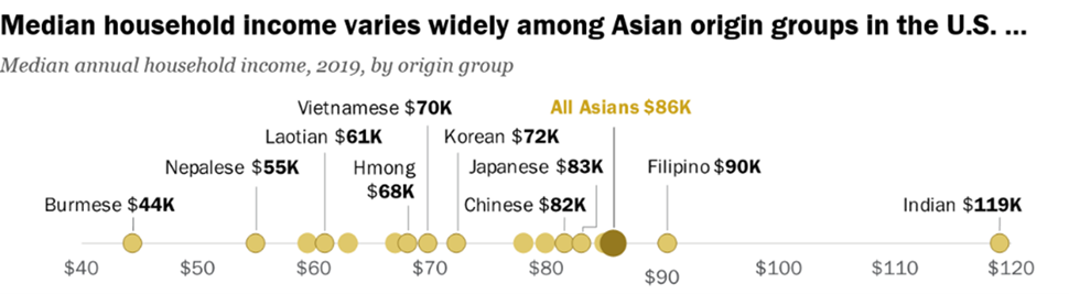Figure shows the wide variation of median household income among Asian origin groups in the United States (median annual household income, 2019, by origin group).https://www.pewresearch.org/fact-tank/2021/04/29/key-facts-about-asian-origin-groups-in-the-u-s/