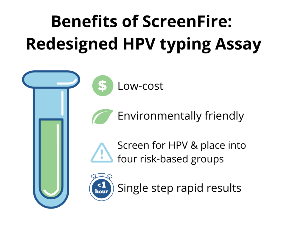Benefits of ScreenFire: Redesigned HPV typing Assay. There is a picture of a test tube next to a list: Low-cost with a dollar sign, Environmentally friendly with a leaf, Primary HPV screening & place into four risk-based groups with a triangle with an exclamation point inside, and Single step rapid results with a stopwatch that says <1 hour.