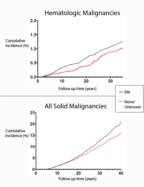 Two graphs showing that individuals who recieve RAI treatment experience greater risk of hematologic cancers within 5-10 years after treatment and greater risk of solid cancers about 20 or more years after treatment.