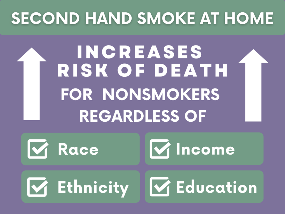 Infographic reads: Second hand smoke at home increases risk of death for nonsmokers regardless of: race, ethnicity, income, education. 