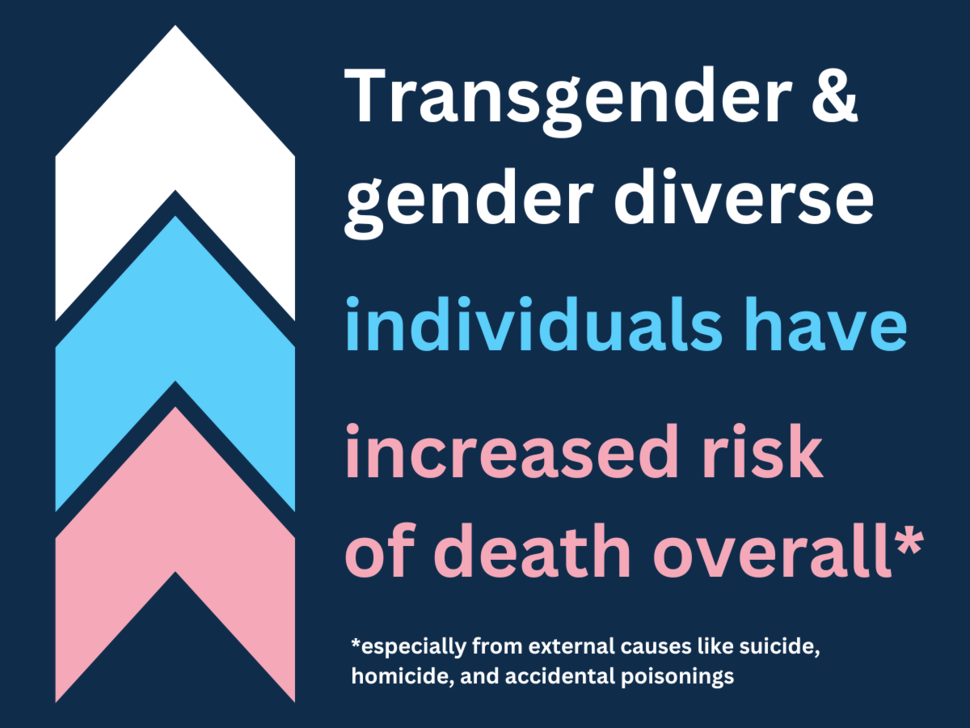 Transgender and gender diverse individuals have increased risk of death overall, especially external from causes like suicide, homicide, and accidental poisonings