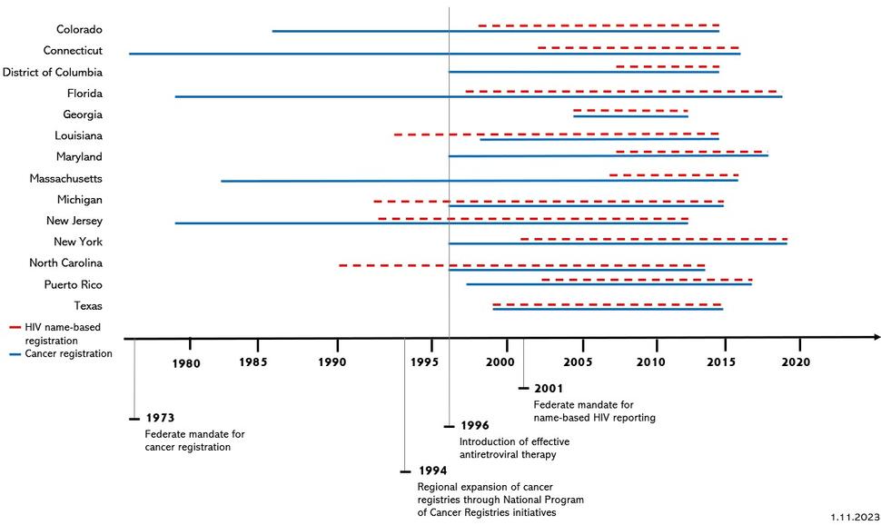 This figure includes the information from Table 1 (Years of coverage for cancer registration and name-based HIV registration by HACM study regions), overlayed by key dates in HIV and cancer surveillance. 