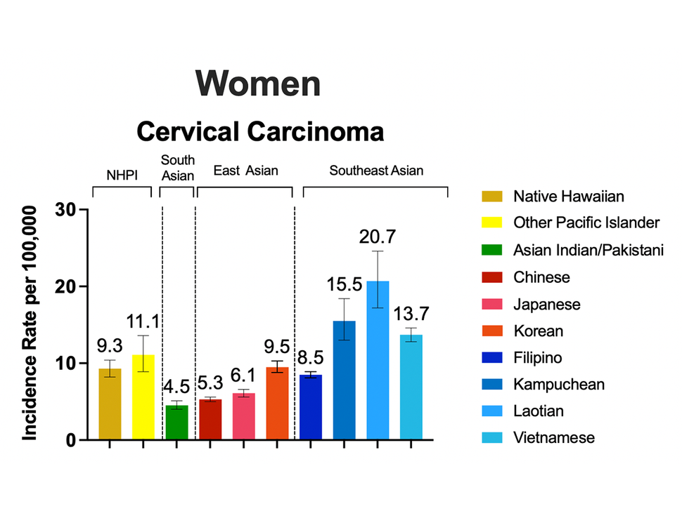 A bar graph shows the incidence rate of cervical carcinoma per 100,00 Asian American and Native Hawaiian and other Pacific Islander women disaggregated by ethnicity.