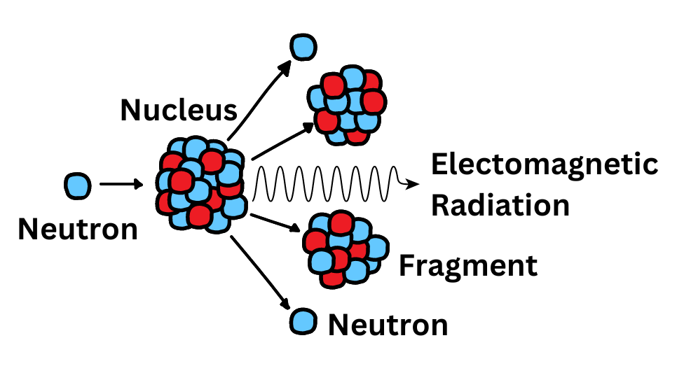 Diagram of nuclear fission showing a neutron hitting a nucleus and the resulting emission of fragments, neutrons, and electromagnetic radiation.