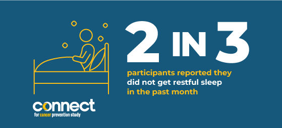 factoid that reads 2 in 3 participants reported they did not get restful sleep in the past month