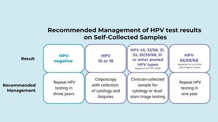  Clinical management for self-collected vaginal specimens by test results