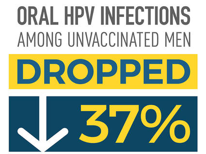 Infographic illustrating: between 2009-2016, oral HPV infections among unvaccinated men dropped 37%.