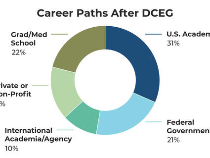 Our trainees go on to graduate studies or pursue careers in academia, private or non-profit organizations, and government.
