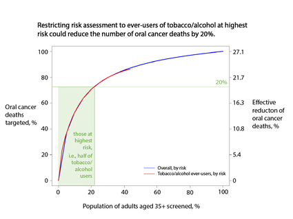 Graph showing that: Restricting risk assessment to ever-users of tobacco/alcohol at highest risk could reduce oral cancer deaths by 20 percent.
