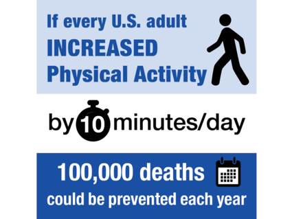 Factoid with the following text: If every U.S. adult increased physical activity by 10 minutes/day, 100,000 deaths could be prevented each year.