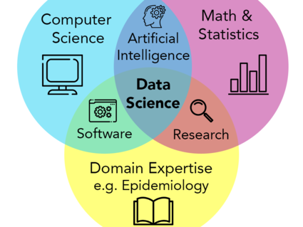 A venn diagram of domain expertise e.g., epidemiology with an open book icon, computer science with a computer icon, and math and statistics with a bar chart icon. In the very center of the overlap is data science. 
