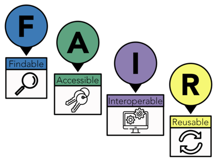FAIR is written with each letter in a large circle. The circles point down to boxes reading Findable, Accessible, Interoperable, and Reusable, respectively, with an icon in each box. 