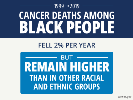 Factoid that reads: From 1999 to 2019, cancer deaths among Black people fell 2% per year but remain higher than in other racial and ethnic groups