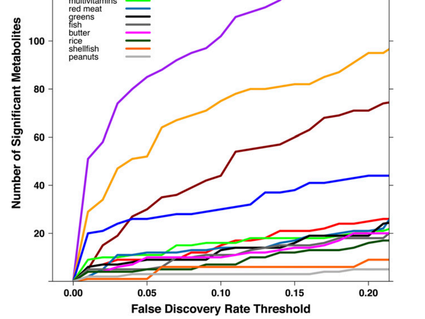This graph illustrates the number of metabolites associated with the indicated foods at various false discovery rates.
