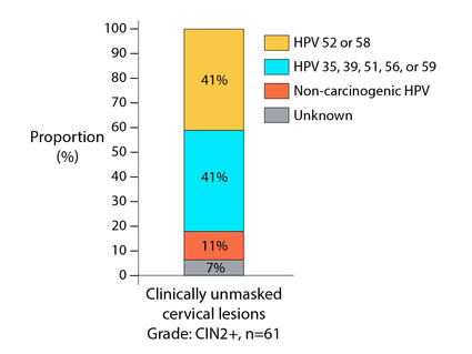 Stacked bar graph. Y-axis is proportion, in percent. X-axis is clinically unmasked cervical lesions, grade: CIN2+, n=61. A gray bar at the bottom of the stack represents the unknown HPV types, at seven percent. An orange bar is stacked on top of that, representing non-carcinogenic HPV types at eleven percent. A blue bar is stacked on top of that, representing HPV 35, 39, 51, 56, or 59, at forty one percent. A yellow bar is stacked at the top and represents HPV 52 or 58, at forty one percent.  
