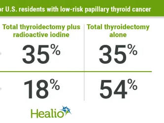 The use of radioactive iodine therapy with a total thyroidectomy in the treatment of papillary thyroid cancer in the U.S. greatly declined from 2000 to 2018, reflecting changes in ATA guidelines. Data were derived from Pasqual E, et al. Thyroid. 2022