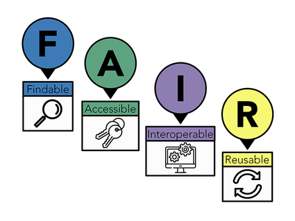 FAIR is written with each letter in a large circle. The circles point down to boxes reading Findable, Accessible, Interoperable, and Reusable, respectively, with an icon in each box. 
