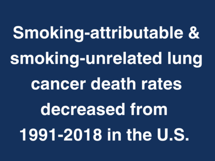 Smoking-attributable and smoking-unrelated lung cancer death rates decreased from 1991-2018 in the U.S. A graph shows the steeper decrease in the age-standardized death rate per 100,000 for smoking-attributable lung cancer than for smoking-unrelated lung cancer. 