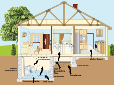 schematic of house showing how radon may enter