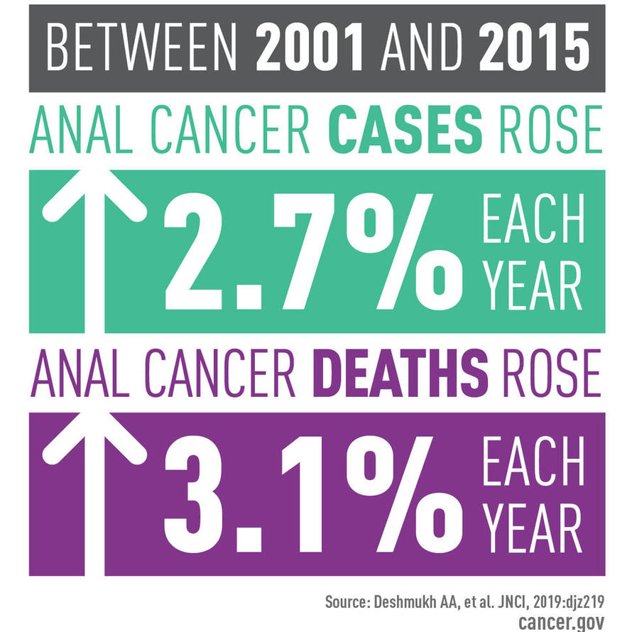 Factoid describing: Between 2001 and 2015, anal cancer cases rose 2.7% each year and anal cancer deaths rose 3.1% each year.